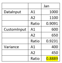 Exemple de ratio et de variance