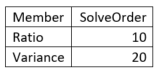 Exemple de ratio inférieur à la variance