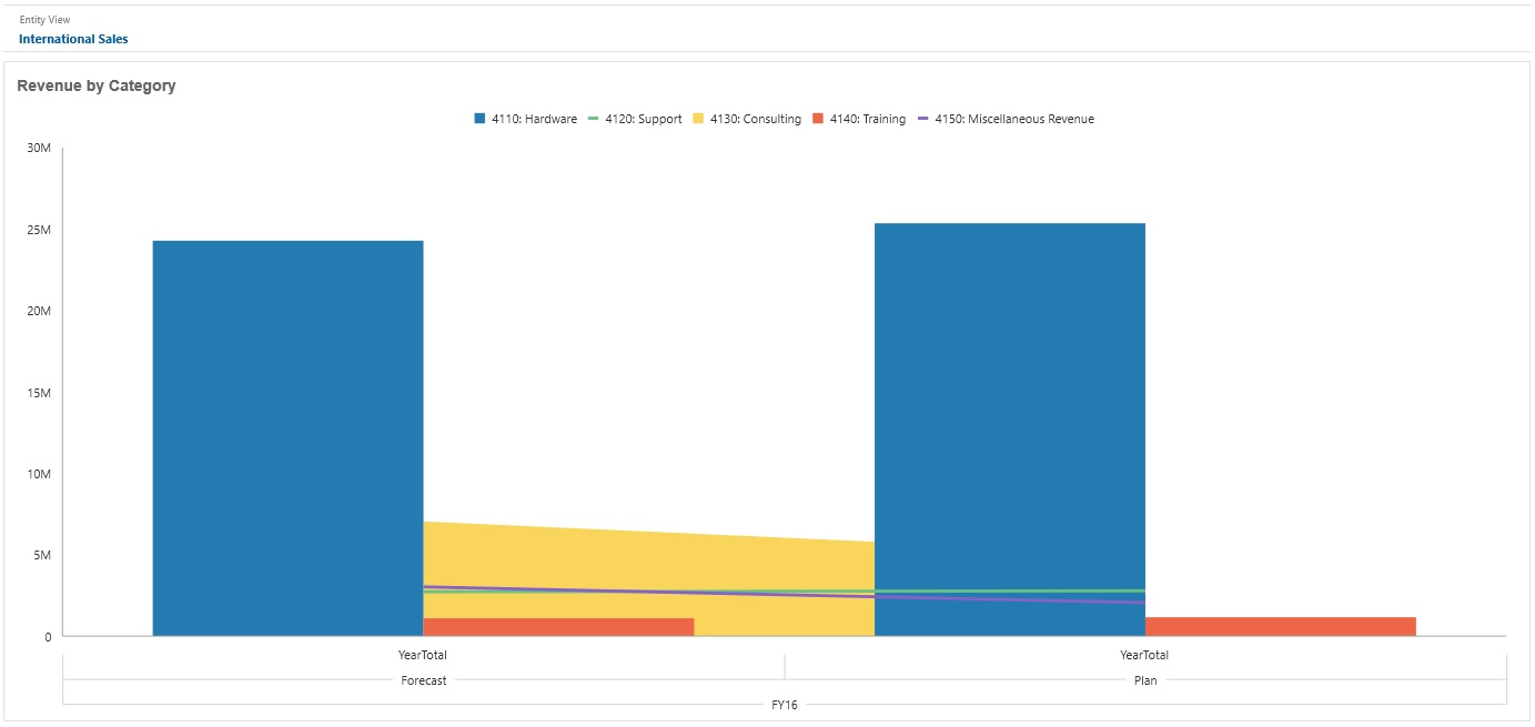 Graphique combiné (en aires, à barres et linéaire) de tableau de bord 2.0