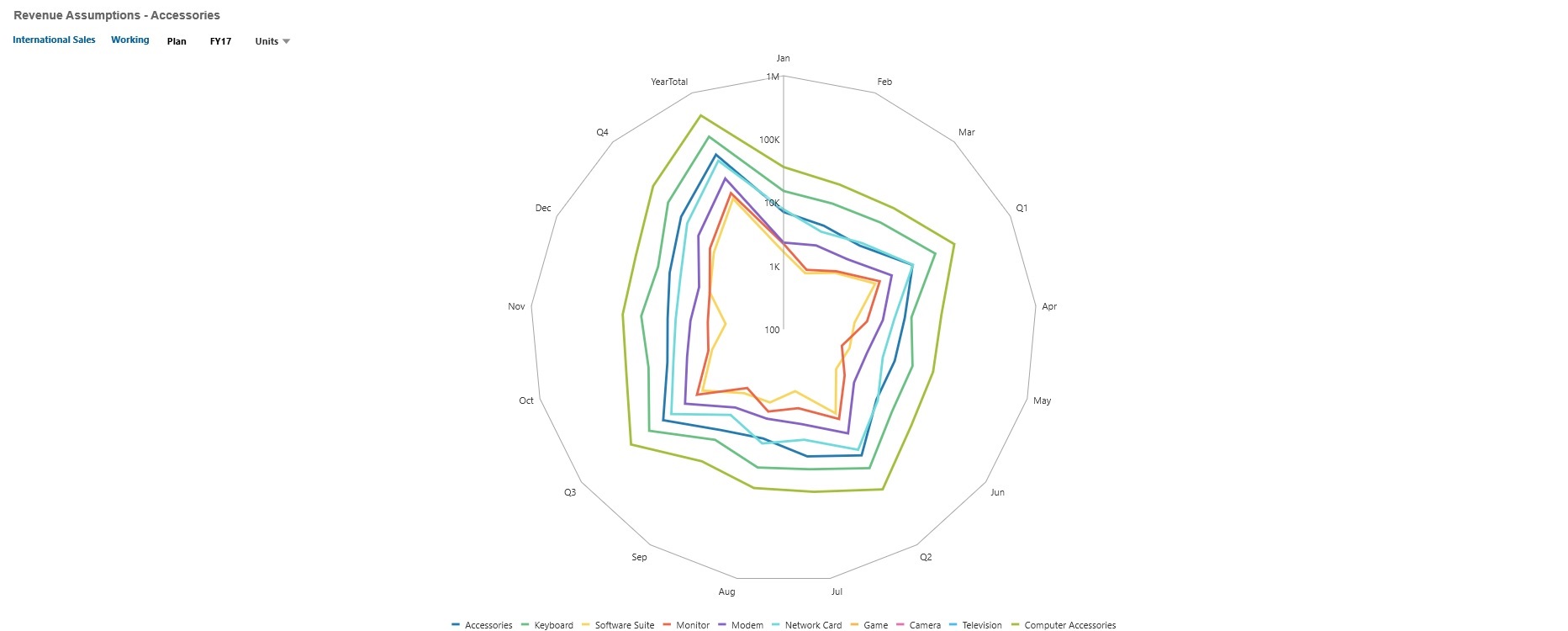 Exemple de graphique de type radar linéaire de tableau de bord 2.0