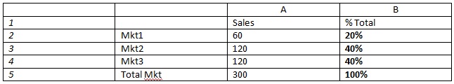 Résultats de PercentOfTotal