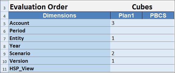 Section Ordre d'évaluation de la feuille de calcul Paramètres avancés. L'en-tête de la colonne A est Dimensions. Les colonnes suivantes correspondent aux noms des cubes de l'application. Dans l'application de cette figure, la colonne B est Plan1 et la colonne C est PBCS.