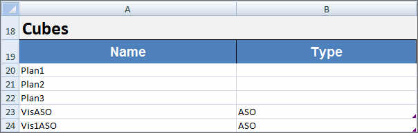 Section Définition du cube de la feuille de calcul d'application. Elle suit la section des propriétés de l'application. Le texte de la ligne suivante est Cubes. Dans la ligne suivante, Nom est la colonne A, Type est la colonne B. Dans les lignes suivantes, répertoriez les cubes dans la colonne A. Répertoriez le type de cube dans la colonne B. Les valeurs valides sont ASO et BSO. Si la cellule Type est vide, la valeur ASO est utilisée.