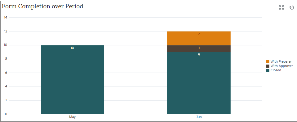 Form Completion Over Period Form Completion Over Period