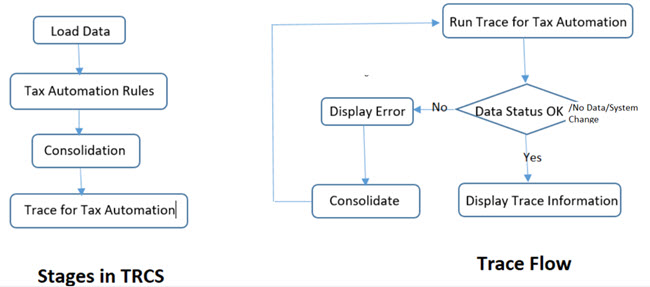 Représentation graphique - Tax Reporting et trace