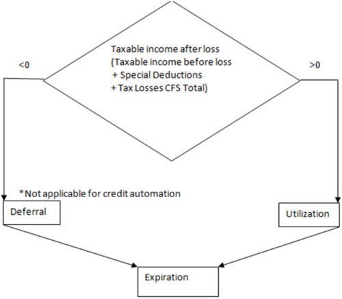 Automatisation de la perte nette d'exploitation