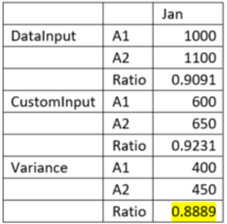 Cas 1 : le ratio de la variance est calculé