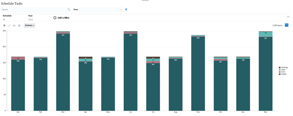 Graphique représentant le statut de tâche par mois Graphique représentant le statut de tâche par mois