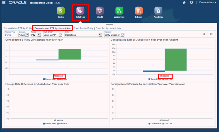Tableau de bord de taux d'imposition effectif consolidé par juridiction