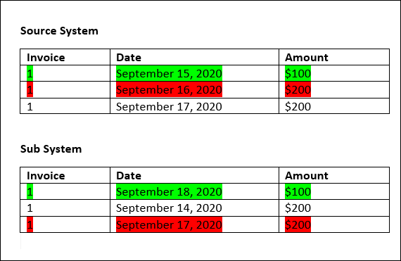 Il grafico mostra l'esempio della seconda transazione del sottosistema.