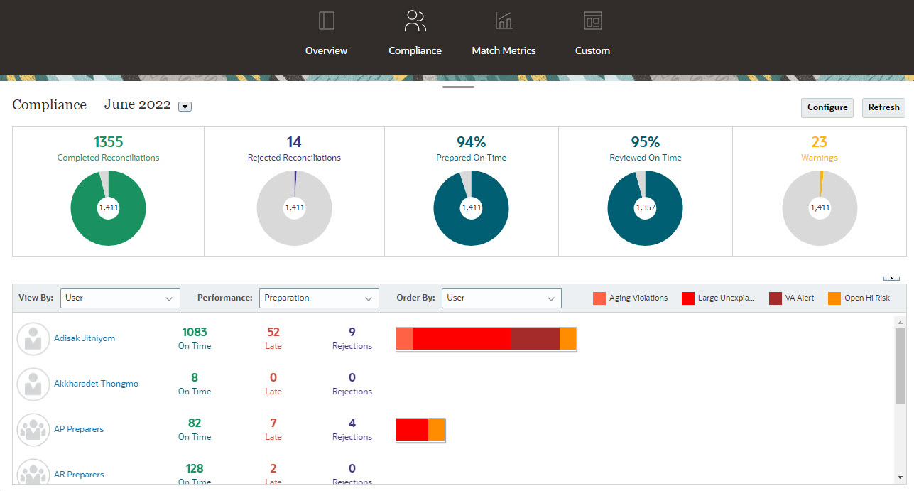 screenshot del Dashboard conformità