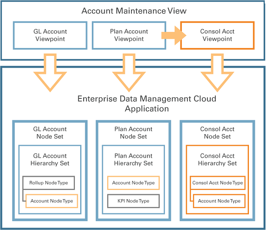 Diagramma di Financials Cloud che illustra le angolazioni vista all'interno di una vista.