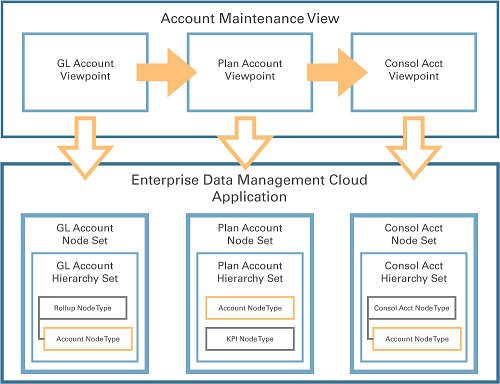 Diagramma che mostra la condivisione di modifiche tra applicazioni diverse