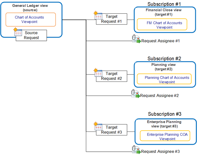 app General Ledger di origine a cui è stata eseguita la sottoscrizione dalle app FM, Planning ed Enterprise Planning