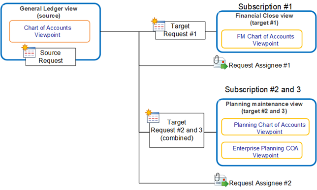 app General Ledger di origine con una richiesta target per l'app FM e una richiesta target combinata per le app Planning