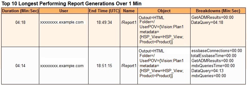 Tabella contenente l'elenco delle prime 10 generazioni di report con performance che hanno richiesto un tempo superiore a 1 minuto