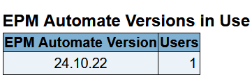Tabella contenente la versione di EPM Automate n uso