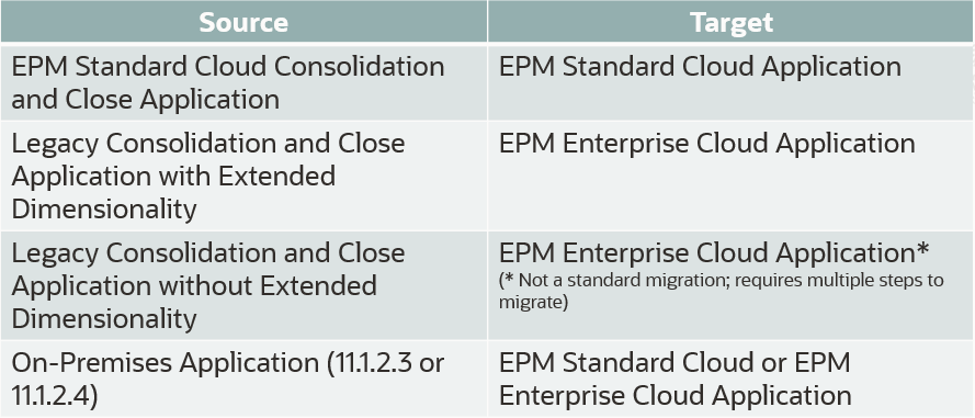 Scenari di migrazione di Consolidation and Close supportati