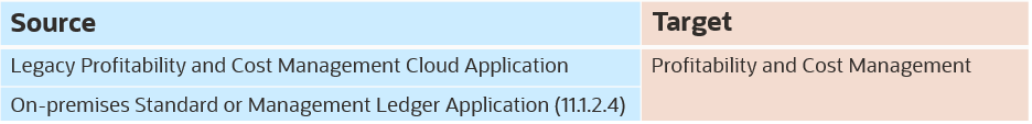 Scenari di migrazione di Profitability and Cost Management supportati