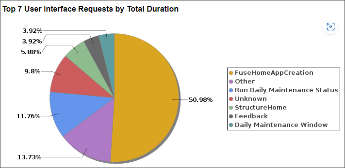 Sezione del Report attività che mostra i dati relativi alle richieste dell'interfaccia utente in base al tempo di completamento