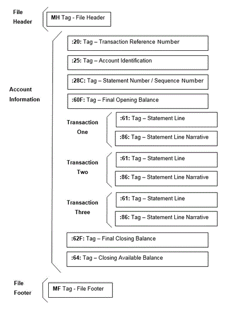 Immagine che mostra un file bancario di saldi in formato SWIFT MT940.