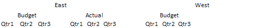 Nel report vengono illustrati i membri Qtr1, Qtr2 e Qtr3 nidificati sia in Budget che in Actual nella dimensione East, ma solo in Actual quanto alla dimensione West.