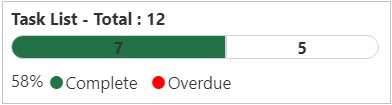 Barra di stato che indica la percentuale dei task completati e il numero dei task da completare.