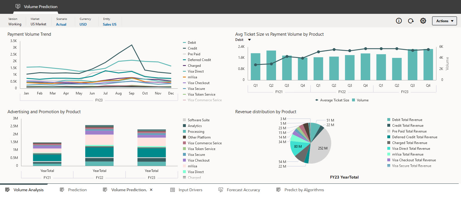 Dashboard Panoramica di Previsioni avanzate