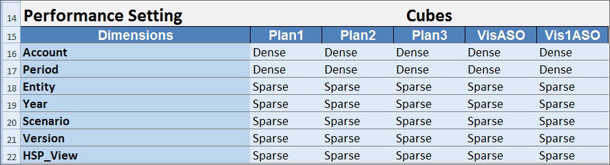 Sezione Performance Setting del foglio di lavoro Advanced Settings. In 
