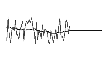 Grafico orizzontale di dati cronologici e previsti con smoothing esponenziale singolo