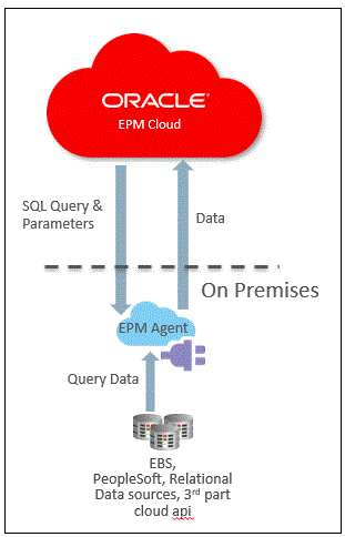 Immagine che mostra la connettività da EPM Cloud a origini in locale mediante l'agente di integrazione EPM.