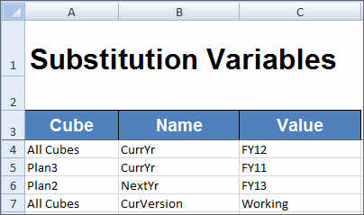 Parte del foglio di lavoro del template applicazione Excel con "Substitution Variables" nella cella A1 per indicare che si tratta di un foglio di tipo variabili. A partire dalla riga 3 sono disponibili queste etichette: Cube nella cella A3, Name nella cella B3 e Value nella cella C3.
