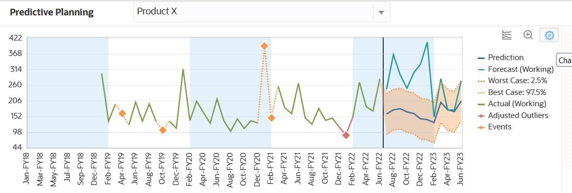 Eventi nella Predictive Planninga in un form Web