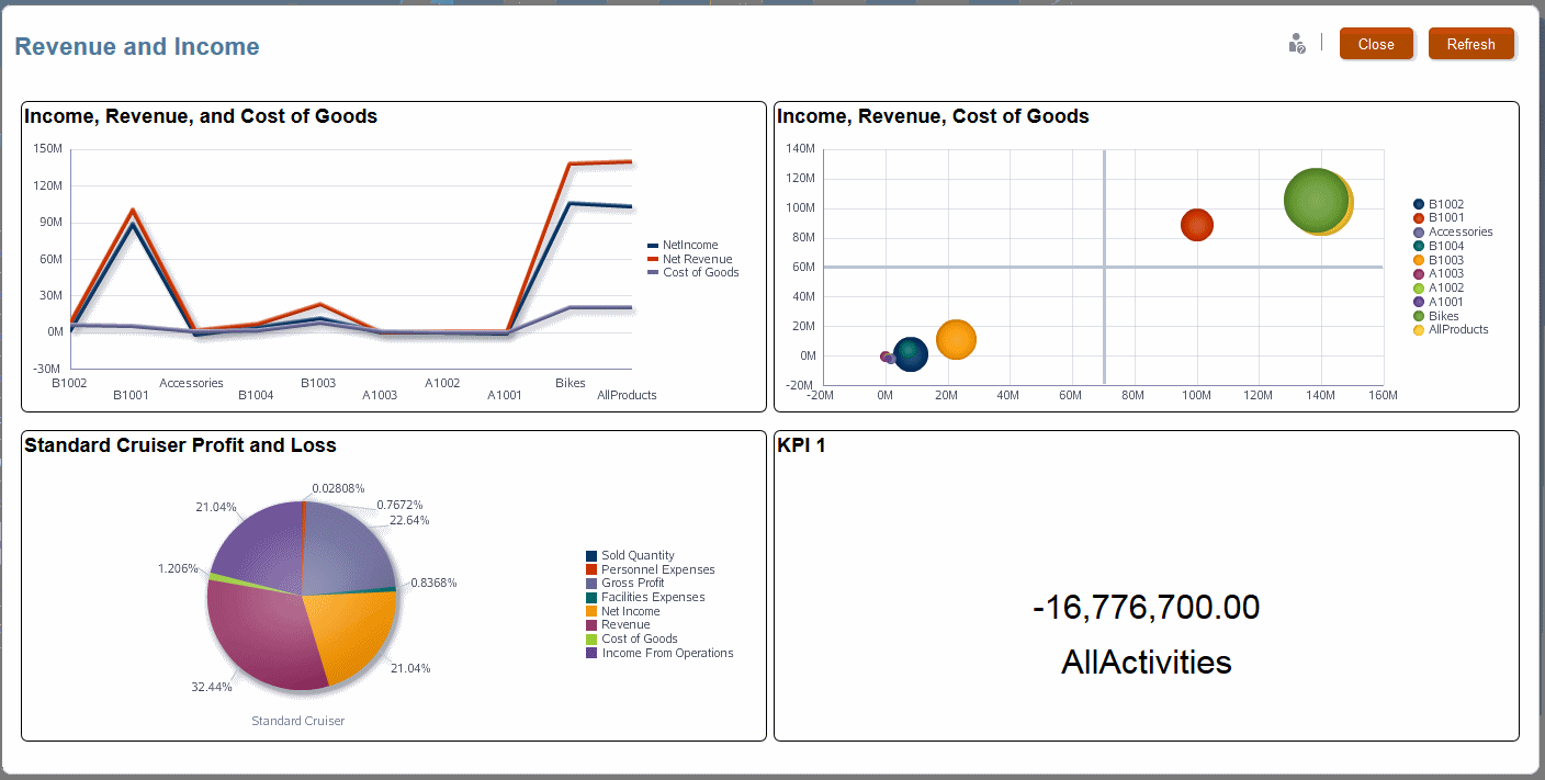 In questa figura viene mostrato un dashboard a quattro celle con un grafico a linee, un grafico a bolle, un grafico a torta e un indicatore KPI (Key Performance Indicator).