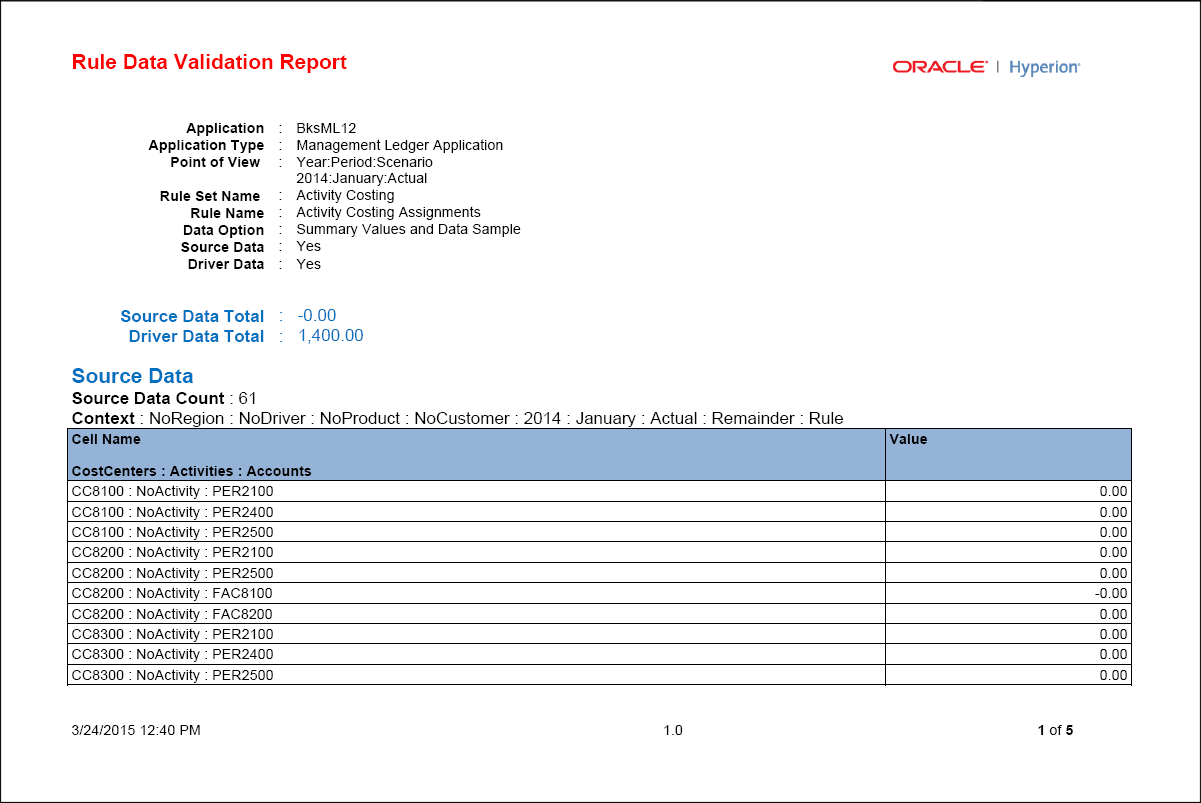 Questo report include il nome e il tipo di applicazione, il POV, il nome del set di regole, il nome della regola, l'opzione dati, se sono utilizzati i dati di origine e driver, il totale dei dati di origine e dei dati driver, il conteggio delle intersezioni dei dati di origine e un elenco di intersezioni e dei relativi valori.