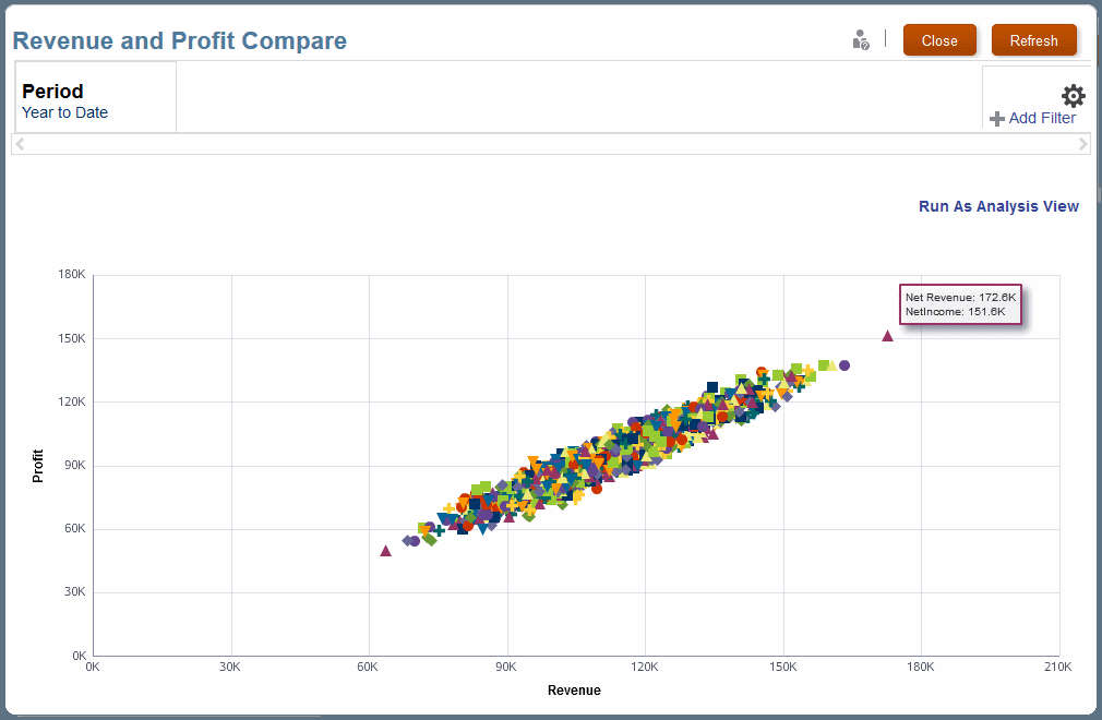 Grafico di rappresentazione del confronto tra profitti e ricavi, come descritto in precedenza. I profitti sono sull'asse Y e i ricavi sull'asse X.
