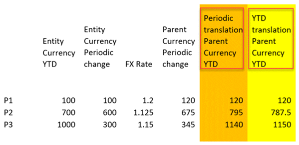 Esempio: YTD_and_Periodic_Calculation
