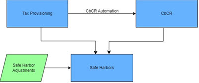 Flusso di lavoro Safe Harbor