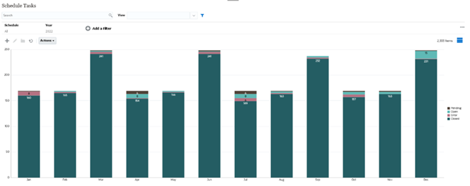 Grafico per la visualizzazione dello stato dei task per mese