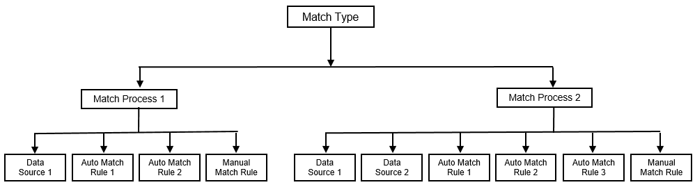 照合タイプ、照合プロセスおよびデータ・ソースの関係