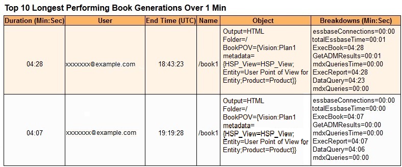 1分を超えて最も長く実行された上位10件のブック生成がリストされている表
