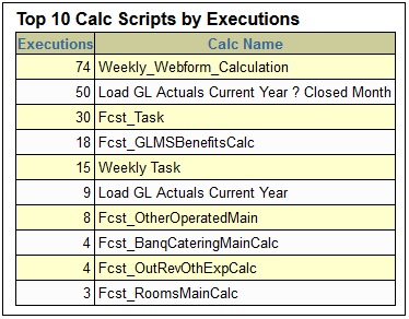 当該日に実行された上位10件の計算スクリプトが表示されるアクティビティ・レポートのセクション