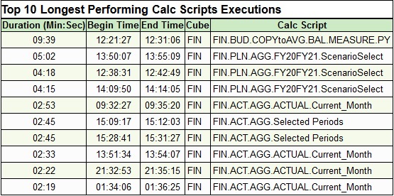 実行に最も時間がかかった上位10件の計算スクリプトを示すアクティビティ・レポートのセクション