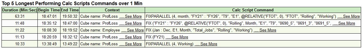 終了までに1分を超える、パフォーマンスの悪い上位5個の計算スクリプトが表示されているアクティビティ・レポートのセクション