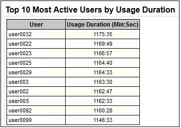 時間およびアクティビティ期間別にユーザー数が表示されるアクティビティ・レポートのセクション