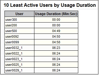 時間およびアクティビティ期間別にユーザー数が表示されるアクティビティ・レポートのセクション