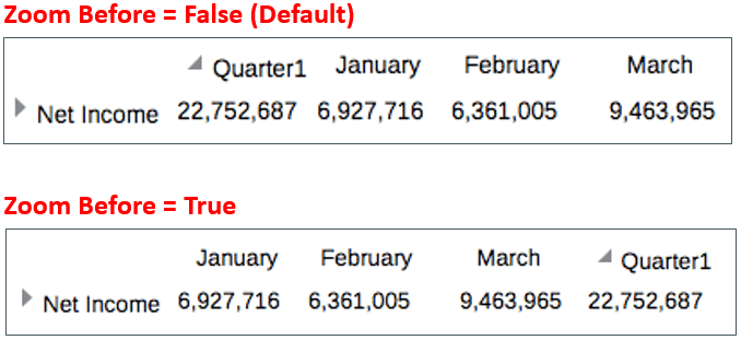 スクリーンショットには、前にズームが「False」(列は第1四半期、1月、2月、3月の順にリスト)の場合と「True」(1月、2月、3月、第1四半期)の場合のズームの例が表示されています