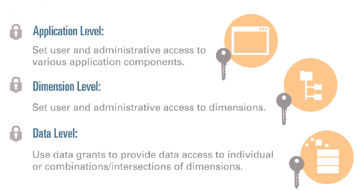 アプリケーション・レベル、ディメンション・レベルおよびデータ・アクセス・レベルのセキュリティ
