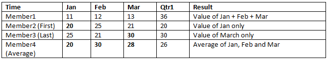 タイム・バランス選択の例。