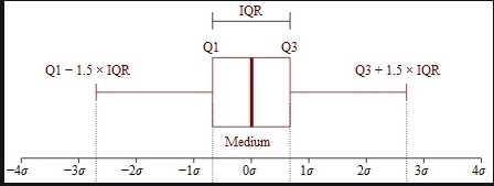 IQRの例